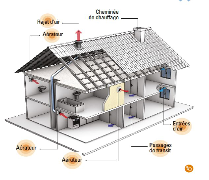 ventilation naturelle par conduit